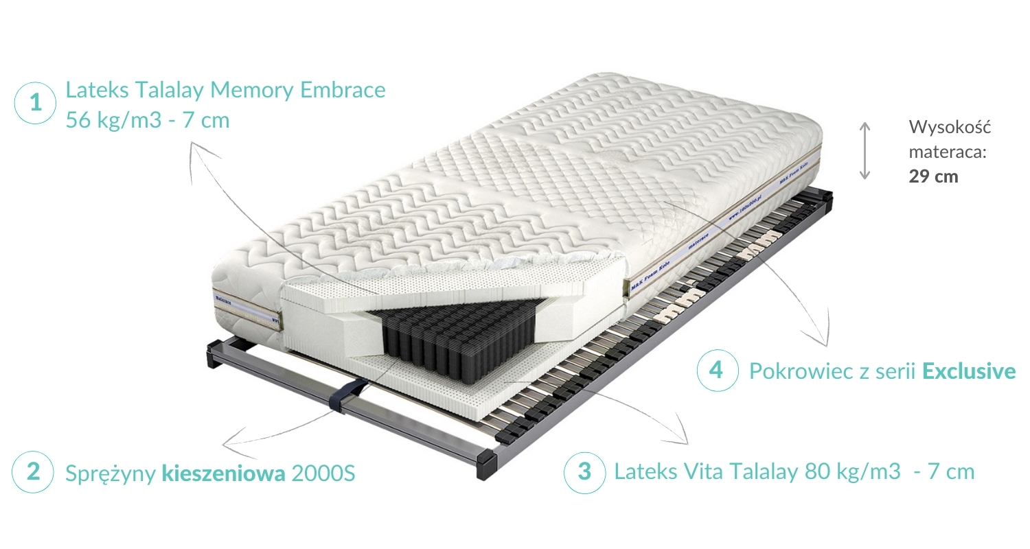 Budowa Materaca Czar Nocy Talalay Embrace X7